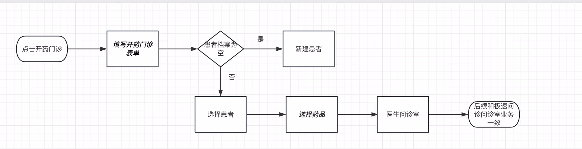 开药门诊流程
